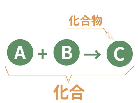 化合|化合（かごう）とは？ 意味・読み方・使い方をわかりやすく解。